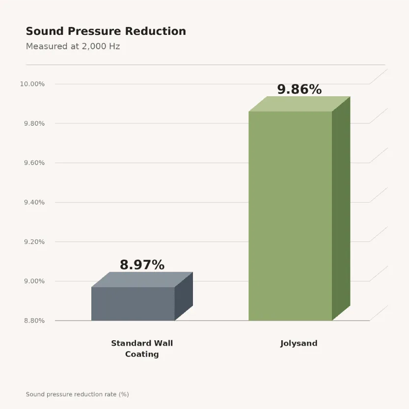 Jolysand sound pressure reduction test 2000 hz Jolysand sound pressure reduction test 2000 hz